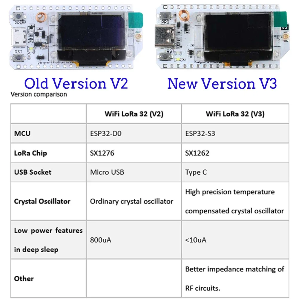 2 Sets LoRa32 V3 ESP32-S3 WiFi – Esp32 Smart Home Kit Bewertung und Preis